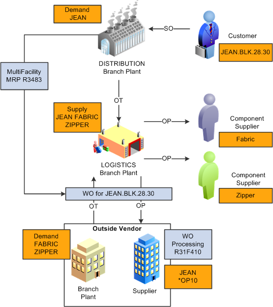 Outsource operations process for style items