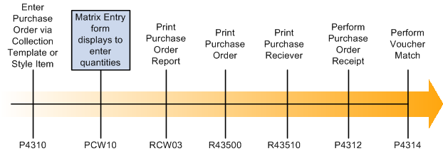 Procurement management process for style items