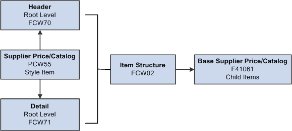 Purchase price process for style sitems