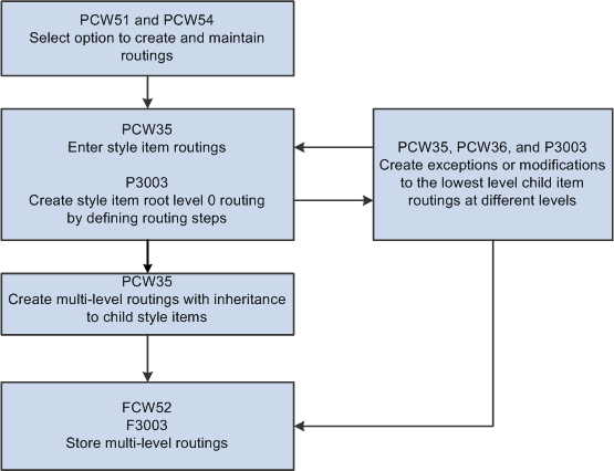 Routing creation process for style items
