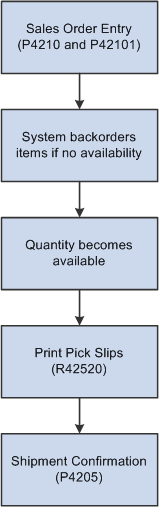 Standard Sales Order Management Commitment Process