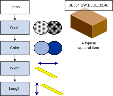 Levels for style item Jeans