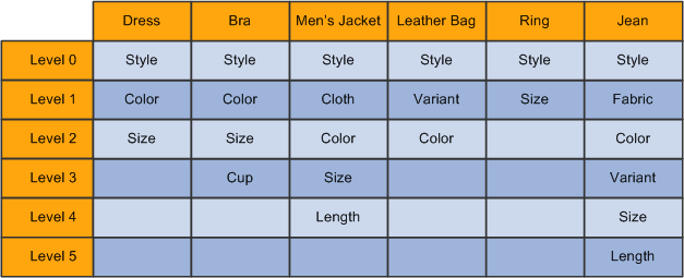 Structure examples for different style items