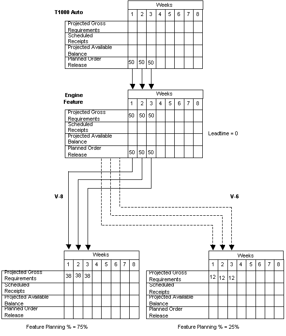 Exploding planned orders