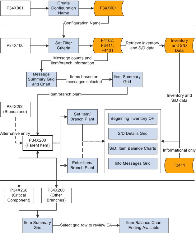 Requirements Planning Summary and Planning Console Process Flow