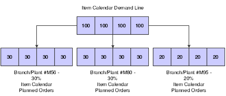 Multifacility planning example