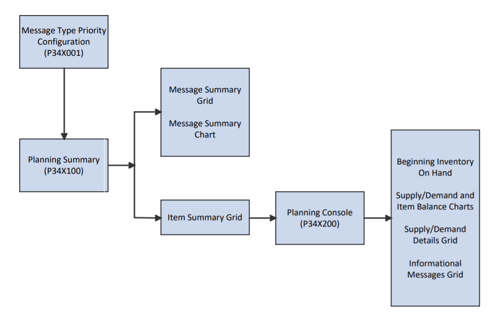 Planning Summary and Planning Console Process Flow