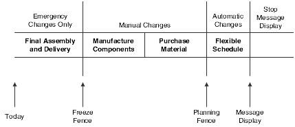 Time series