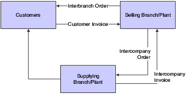 Interbranch versus intercompany orders