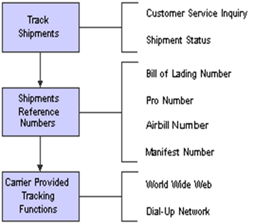 Inquiring on the status of shipments
