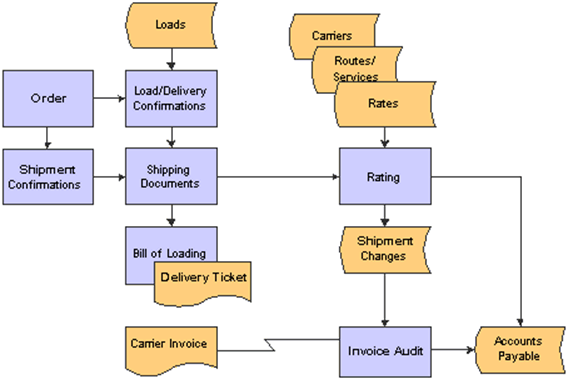 Processing freight costs