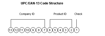 UPC/EAN-13 Code Structure