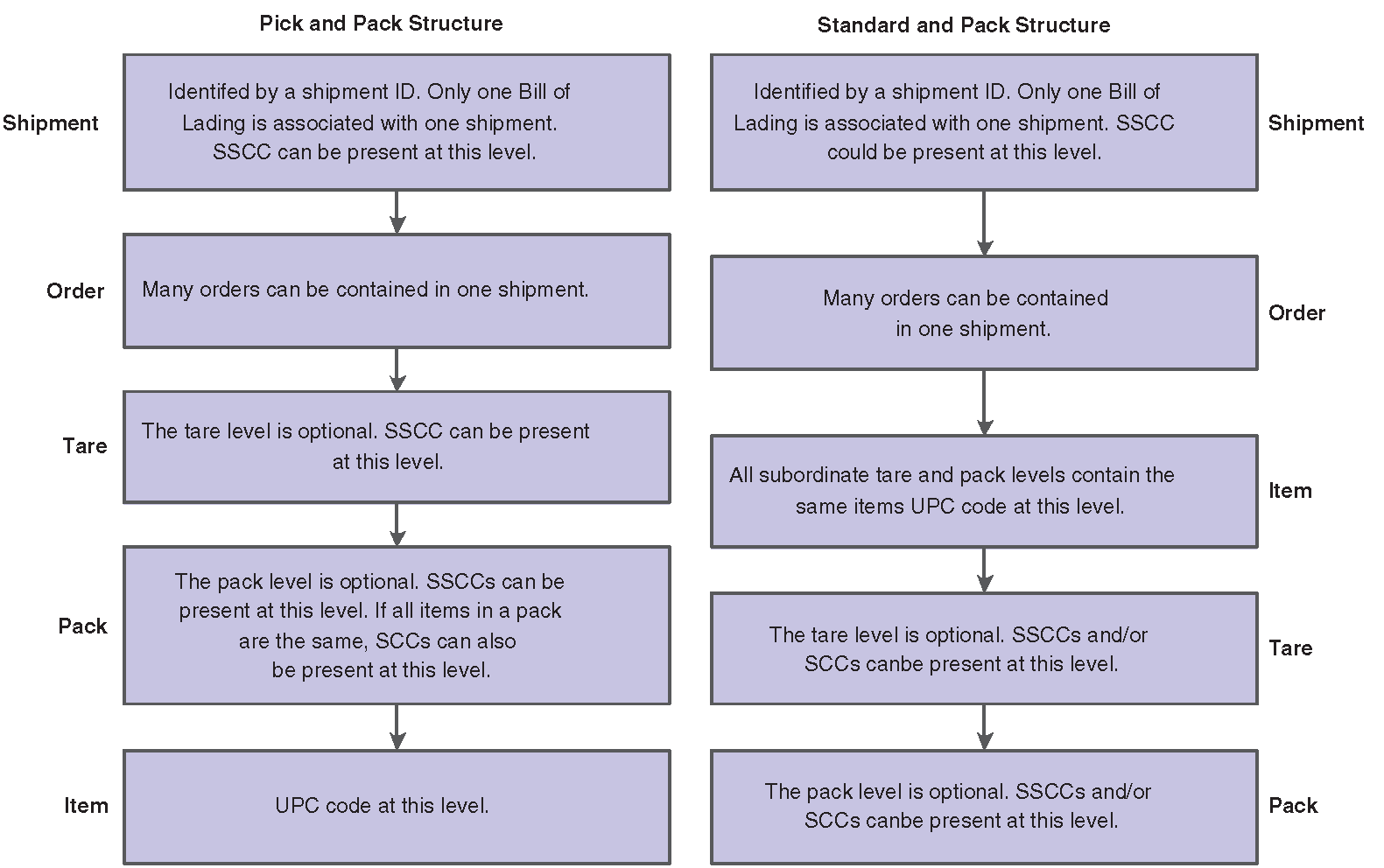 Hierarchical Configurations/Pick and Pack Structure