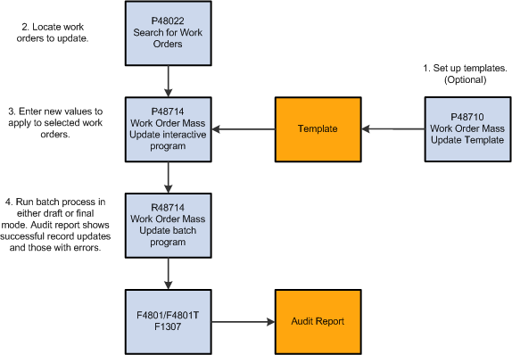 Work Order Mass Update Process Flow