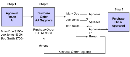 Approval Route process