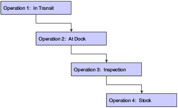 Example of a receipt route