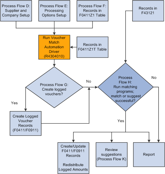 Process Flow C: Overall Process Flow for the Voucher Match Automation Process