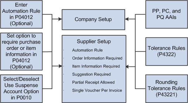 Process Flow D: Supplier and Company Setup