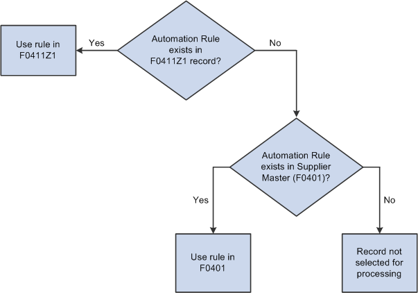 Process Flow J: Source of Automation Rule