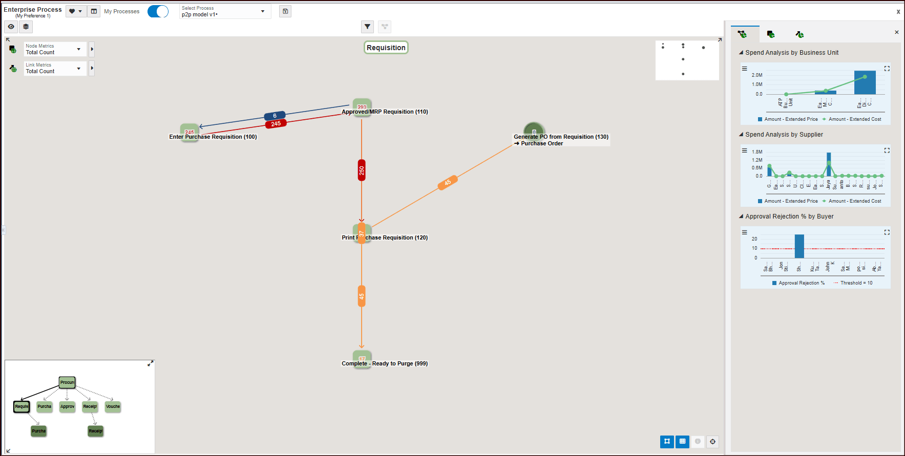 This image displays the requisition connected process.