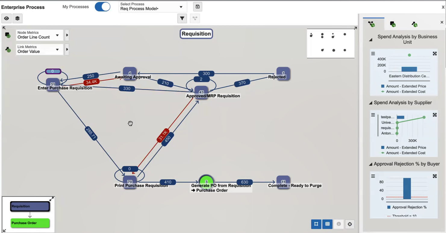 This image displays the requisition connected process.