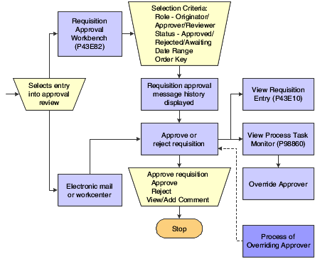 Requisition approval flow