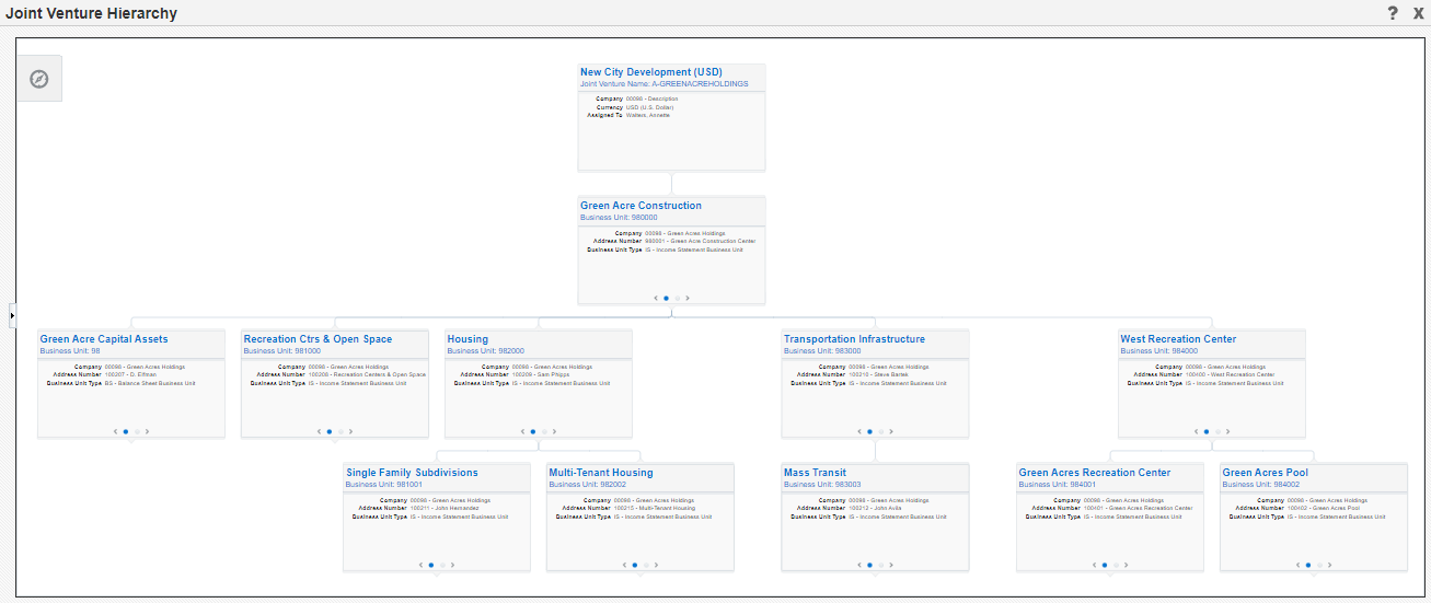 Joint Venture Hierarchy
