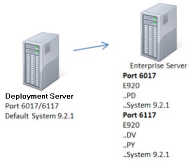 Deployment
                Server with One Physical Enterprise Server with Multiple Ports