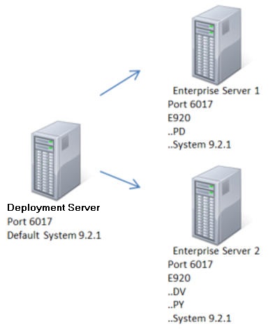 Architecture Used for Tools Release Upgrade Example