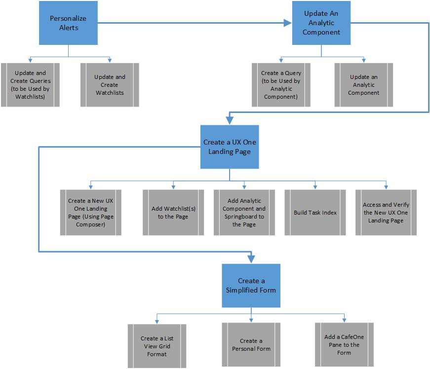 Process Flow