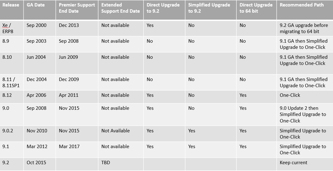 upgrade paths enterpriseone