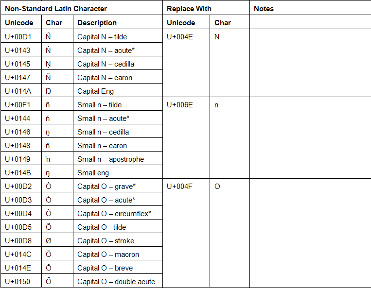 Character Conversion for Capital and Small N; Capital O Character Conversion for Capital and Small N; Capital O