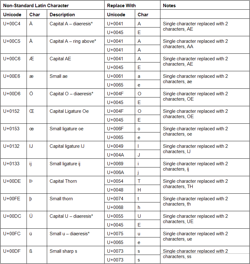 Character Conversion for Other Special Characters Character Conversion for Other Special Characters