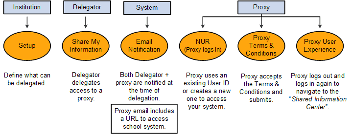 Delegated Access Process Delegated Access Process