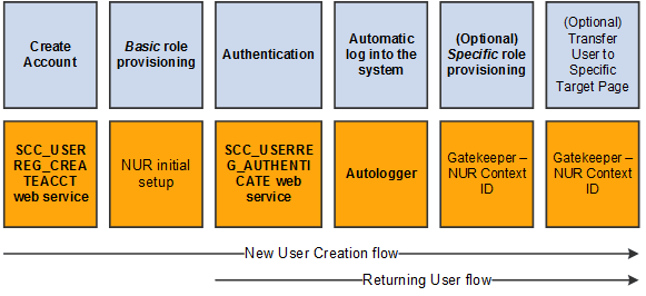 New User Registration User Flows