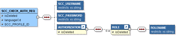 SCC_CHECK_AUTH_REQ Message Parameters SCC_CHECK_AUTH_REQ Message Parameters