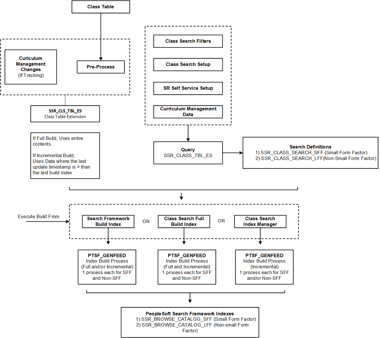 Overview of Class Search and Search Engine Administrative Process