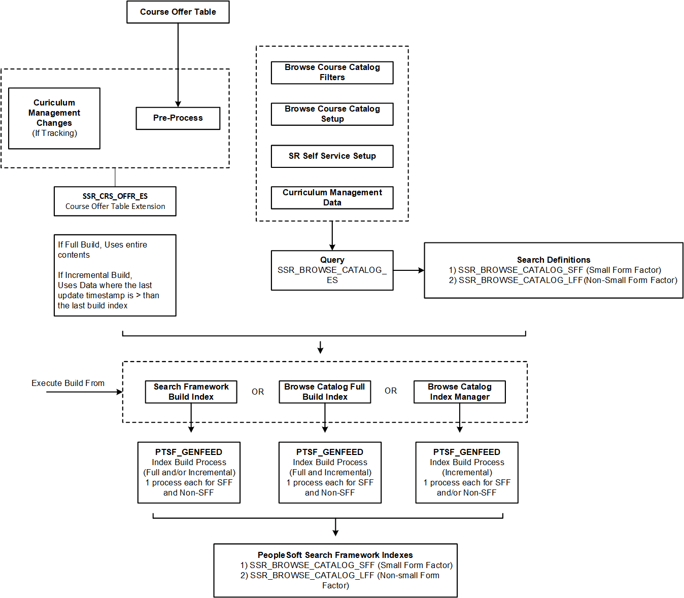 Overview of Course Search and Search Engine Administrative Process