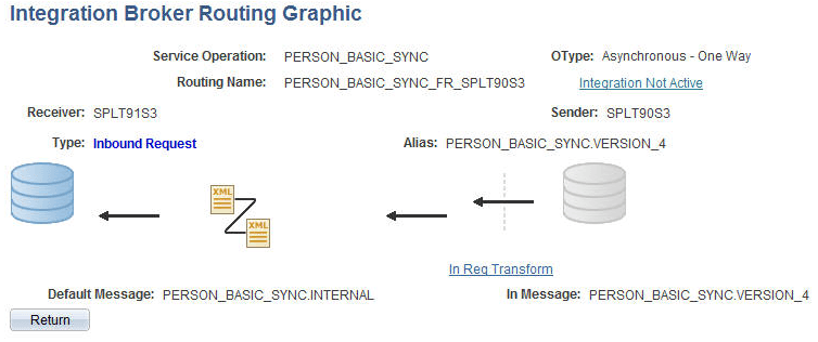 HCM 9.1 PERSON_BASIC_SYNC routing graphic HCM 9.1 PERSON_BASIC_SYNC routing graphic
