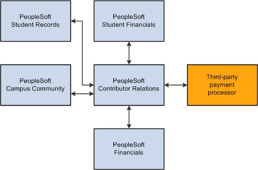 Contributor Relations integrations between other PeopleSoft applications Contributor Relations integrations between other PeopleSoft applications