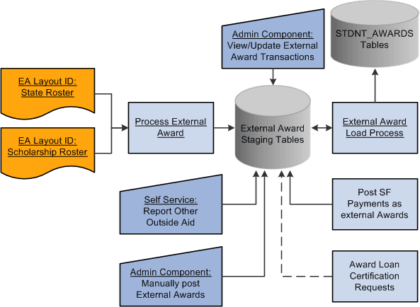 Data flow of external awards to student award tables Data flow of external awards to student award tables
