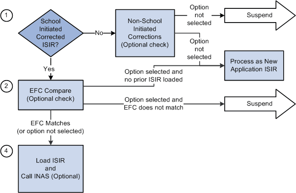 ISIR (institutional student information record) Load Logic ISIR (institutional student information record) Load Logic