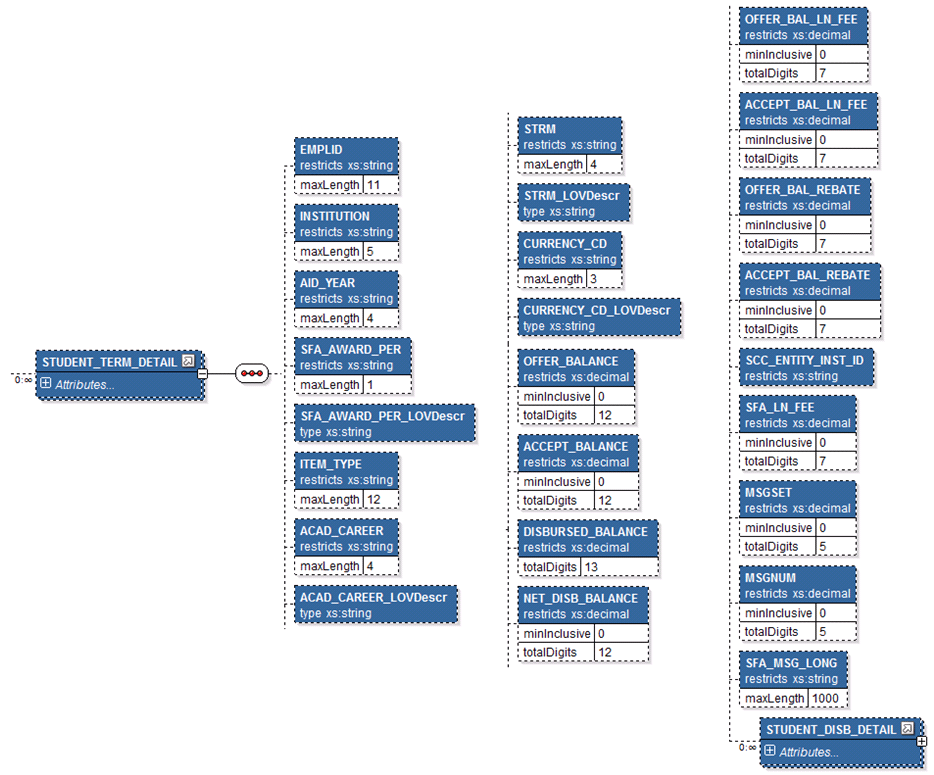 SFA_GET_STUDENT_AWD_REQ Student Term Detail Message Structure SFA_GET_STUDENT_AWD_REQ Student Term Detail Message Structure
