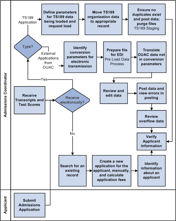 Add or receive applications business process Add or receive applications business process