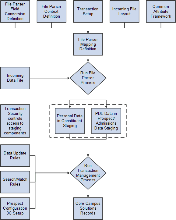 Prospect/Admissions Data Load Transaction Flow Prospect/Admissions Data Load Transaction Flow