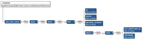 SAD_FAULT_RESP Message Parameters SAD_FAULT_RESP Message Parameters