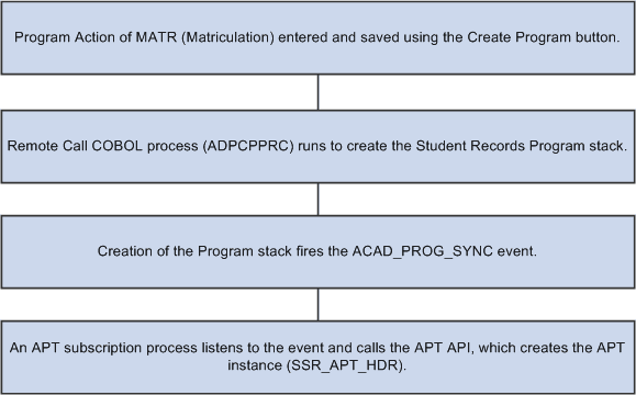 gv_APTInstance CreationFromAdmissionsAppMaintComponent_lssr gv_APTInstance CreationFromAdmissionsAppMaintComponent_lssr