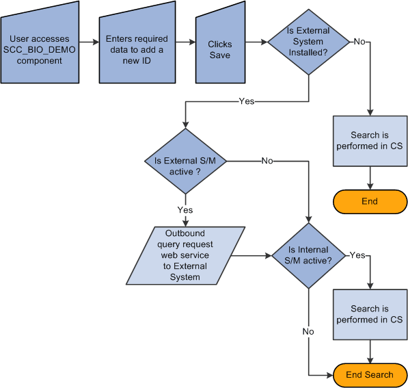 Automatic External Search/Match business process