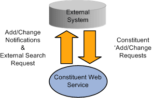 Constituent web service information flow diagram