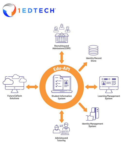 Edu-API Integrations Edu-API Integrations
